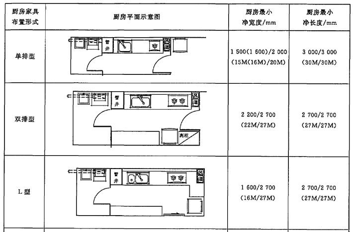 住宅厨房及相关设备基本参数gbt112282008