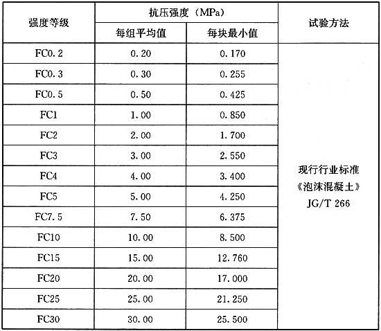 1.2 泡沫混凝土的強度等級