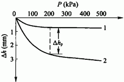图D．1．5-2 室内溶陷试验(双线法).gif