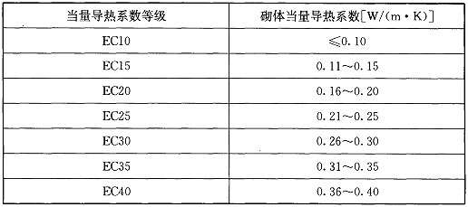 表4．1．8-1 当量导热系数等级.jpg