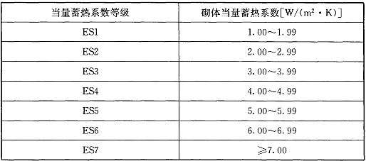 表4．1．8-2 当量蓄热系数等级.jpg