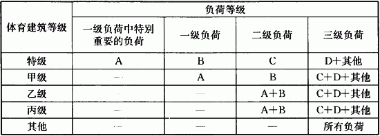 表3．2．1 体育建筑负荷分级.gif