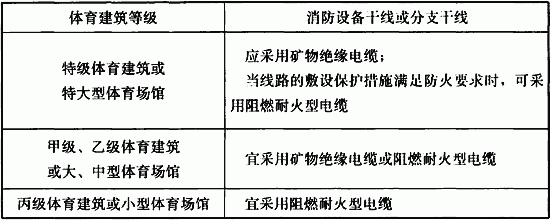 表7．3．2-1 消防设备供电干线或分支干线的耐火等级.gif