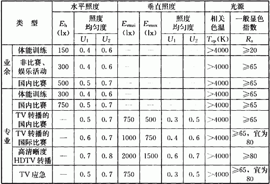 表8．2．1 体育舞蹈场地的照明标准值.gif