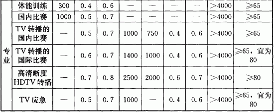 表8．2．3 冰壶场地的照明标准值.2.gif