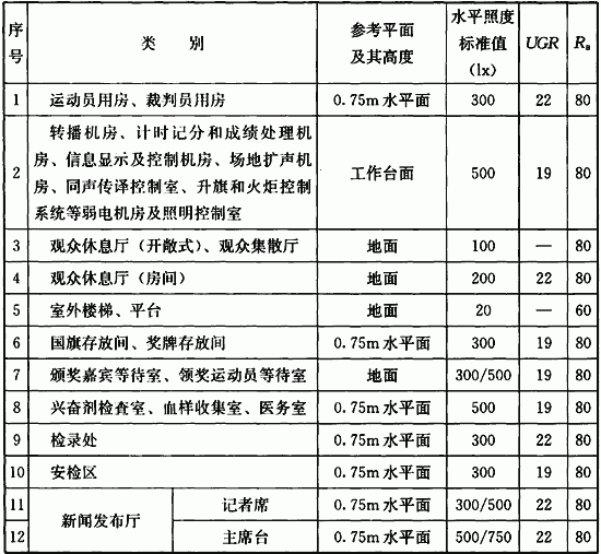 表9．1．2 体育建筑附属用房的照明标准值.gif