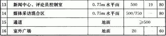 表9．1．2 体育建筑附属用房的照明标准值.2.gif