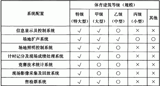 表15．1．5 体育建筑专用设施系统的配置.1.gif