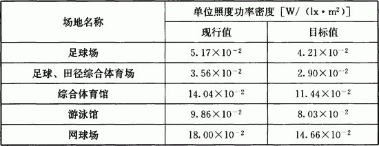 表19．3．1 乙级及以上等级体育建筑的场地照明单位照度功率密度值.gif.gif