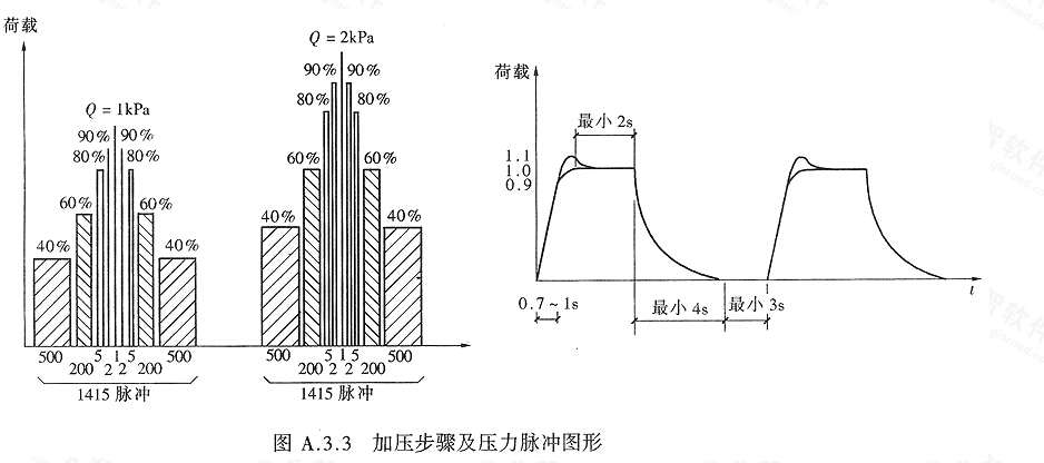 a.3.3 試驗步驟中的加壓程序及壓力脈衝圖形見圖 a.3.3 .