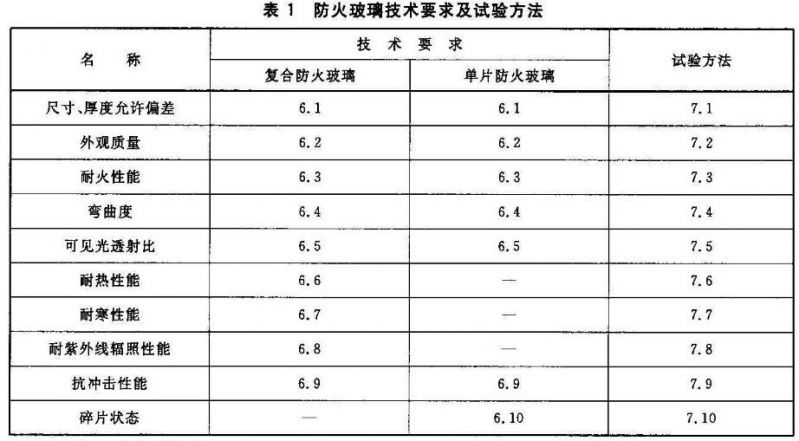 建築用安全玻璃第1部分防火玻璃gb1576312009