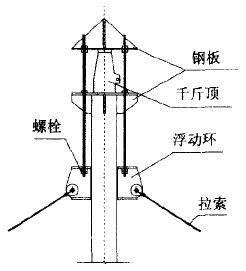 5-2,飞柱顶升法(图5.13.5-3,张紧斜拉索法(图5.13.