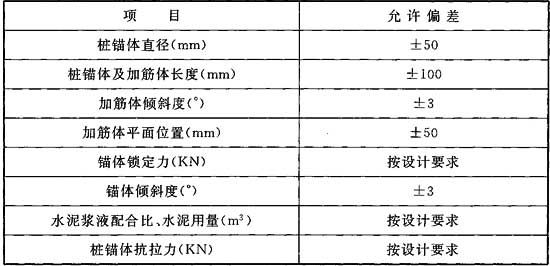 表7．2．2 锚体的几何尺寸和平面位置允许偏差.jpg