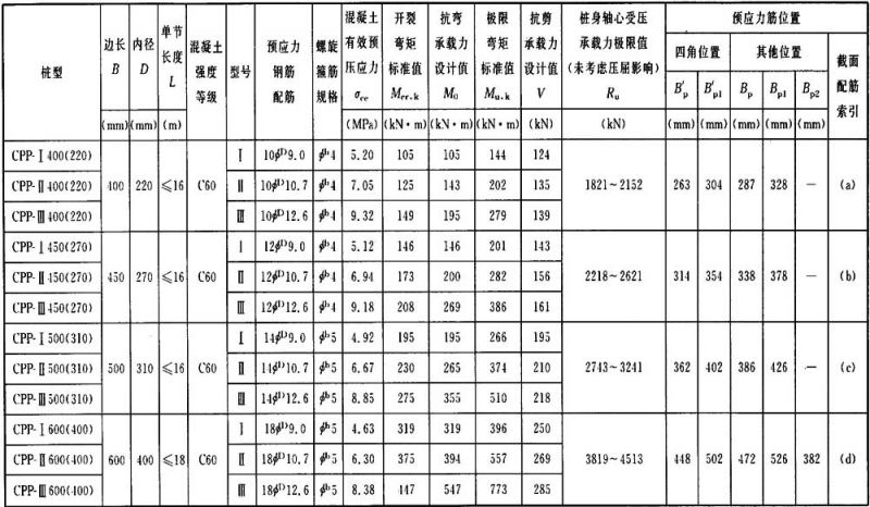 表A．0．2-1 CPP桩配筋及力学性能表(薄壁).jpg