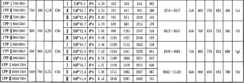 表A．0．2-1.2 CPP桩配筋及力学性能表(薄壁).jpg