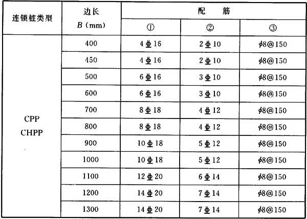 表H．0．2 连接钢筋配筋表.jpg