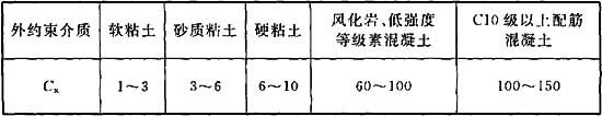 表B．6．6 不同外约束介质的水平变.jpg