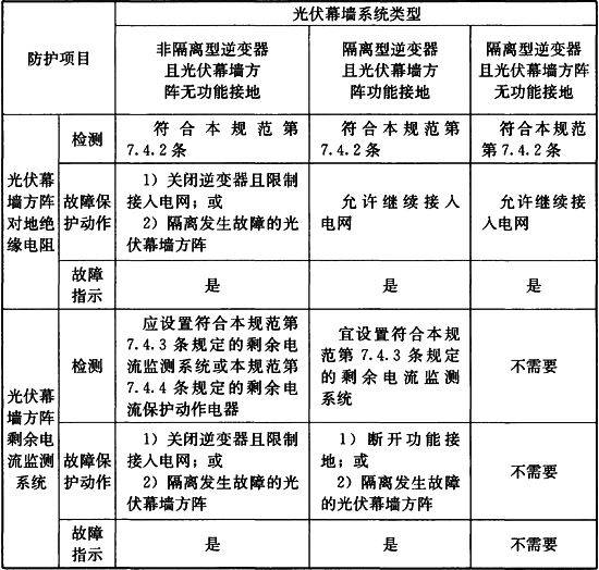 表7．4．1 不同类型的光伏幕墙系统对地绝缘故障防护要求.jpg