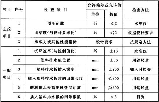 表7．4．1-1 预压地基和塑料排水板质量检验标准.jpg