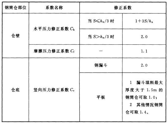 表4．2．6 深仓贮料压力修正系数.jpg