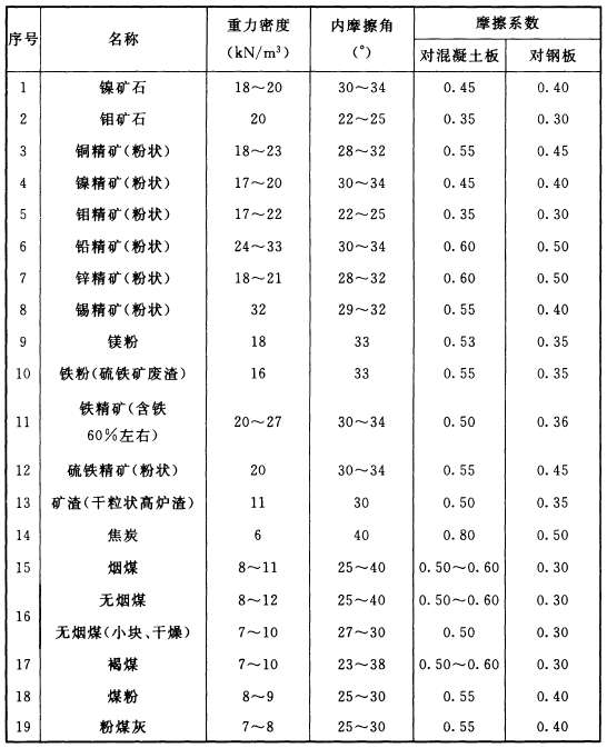 表A 常用贮料的物理特性参数1.jpg