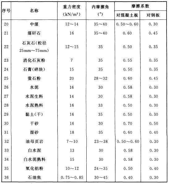 表A 常用贮料的物理特性参数2.jpg