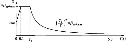 图5．2．3 设计地震动加速度反应谱曲线Sa(T)2.jpg