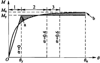图7．2．2 构件的弯矩和转角的关系.jpg