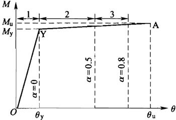 图7．3．1 柱式钢管混凝土构件和钢构件断面的弯矩转角关系.jpg