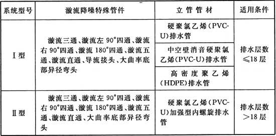 表3．2．1 漩流降噪特殊单立管排水系统选用表.jpg