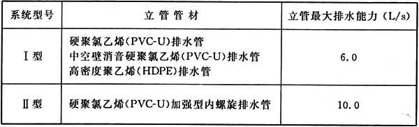 表3．3．2 漩流降噪特殊单立管排水系统立管最大排水能力.jpg