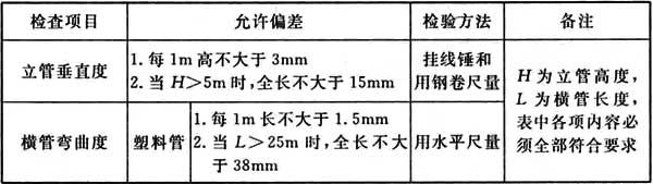 表6．2．2 管道安装允许偏差和检验方法.jpg