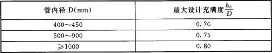 表4．1．4 管道最大设计充满度.jpg