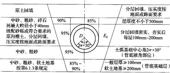 图6．1．3 沟槽回填截面.jpg