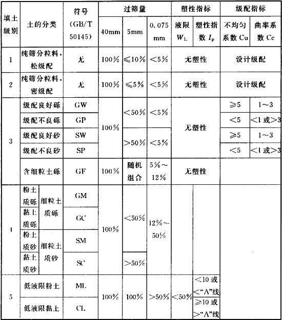 表B 管区填土分级表.jpg