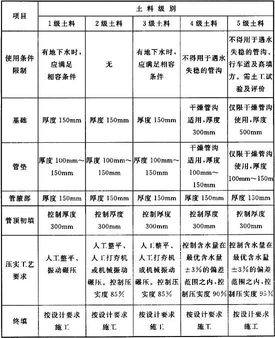 表C 管区填土适用条件.jpg