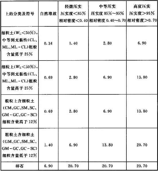 表D 土的单位抗力系数E(MPa).jpg