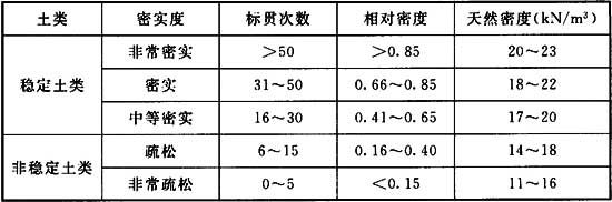 表E．0．2 粗粒土稳定土层判定指标.jpg