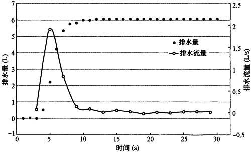 图B．0．2-2 瞬间流发生器的排水量、排水流量特性图.jpg