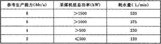 表A．0．2 进口采煤机组的耗水量.jpg