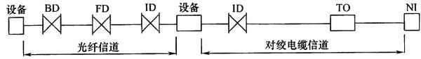 图3．7．6 工业环境布线系统光纤信道与电缆信道构成.jpg
