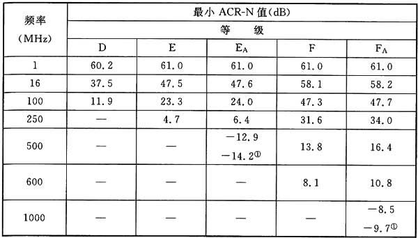 表A．0．1-5 衰减近端串音比(ACR-N)值.jpg