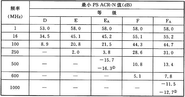 表A．0．1-6 衰减近端串音比功率和(PS ACR-N)值.jpg