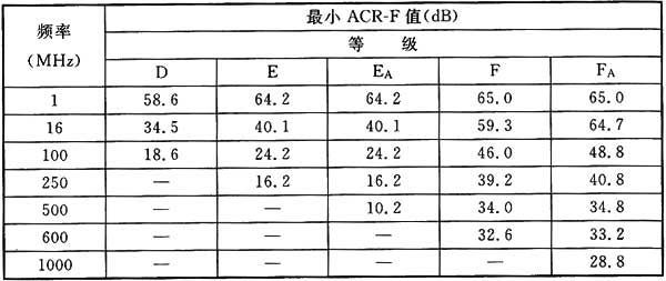 表A．0．1-7 衰减远端串音比(ACR-F)值.jpg
