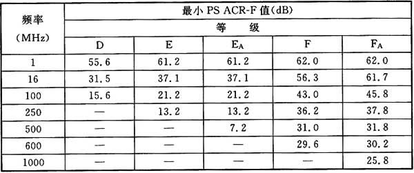 表A．0．1-8 衰减远端串音比功率和(PS ACR-F)值.jpg