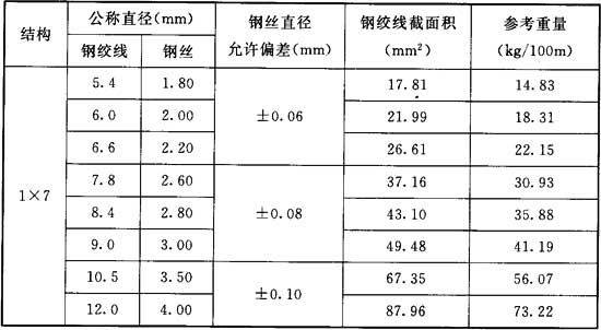 表3．6．3 镀锌钢绞线规格和特性.jpg