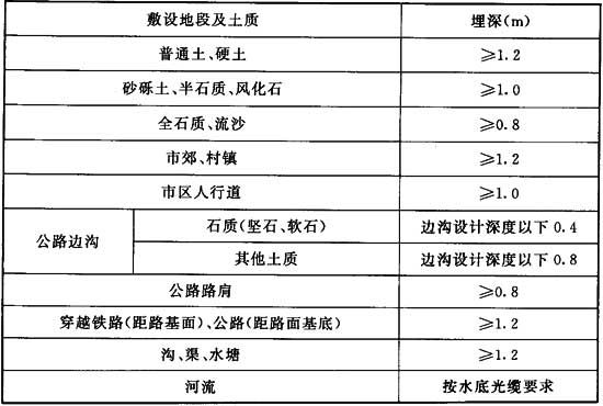 表5．1．5 直埋光(电)缆埋深.jpg