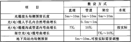 表7．1．3 光(电)缆预留长度要求及增长参考值.jpg