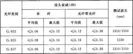 表10．2．3 光纤接头衰减限值.jpg