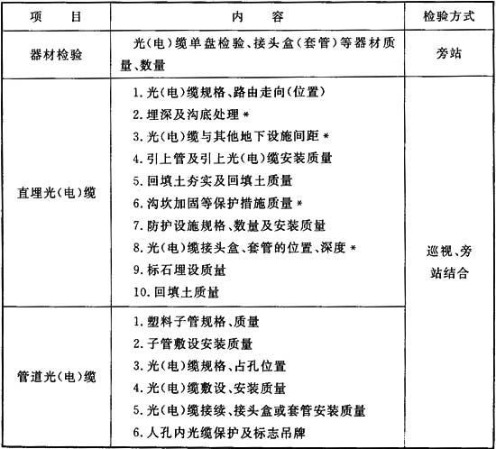 表14．1．2 光(电)缆工程质量随工检验项目.jpg